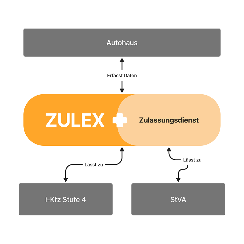 Schnittstellenverbindung von ZULEX: Autohäuser, Zulassungsdienste und Straßenverkehrsamt